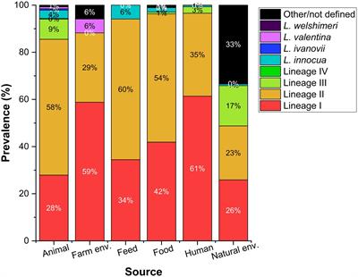 The Saprophytic Lifestyle of Listeria monocytogenes and Entry Into the Food-Processing Environment